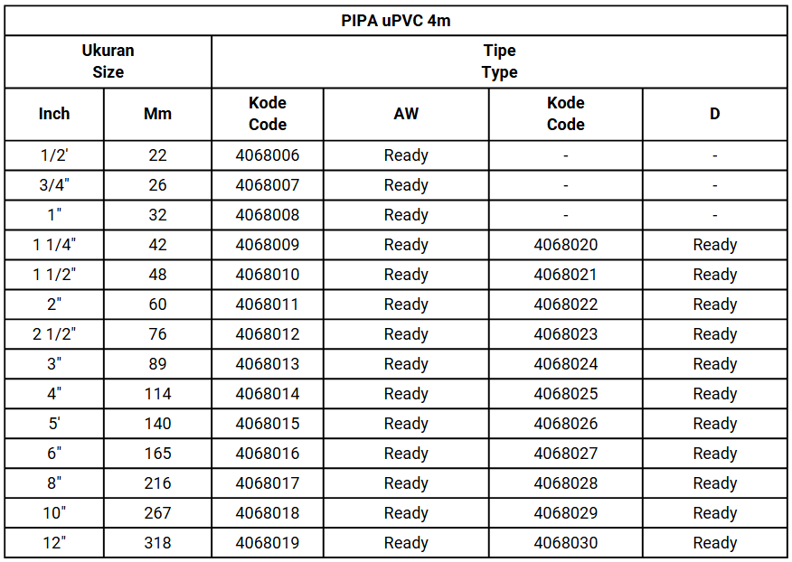 Tabel Ukuran Pipa uPVC Wavin 4m