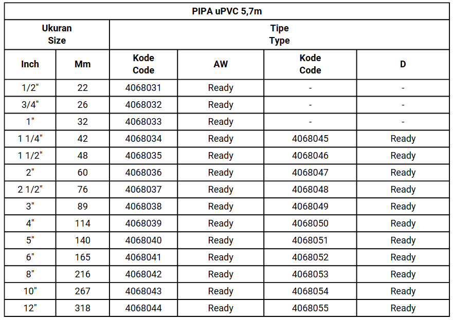 Tabel Ukuran Pipa uPVC Wavin 5,7m