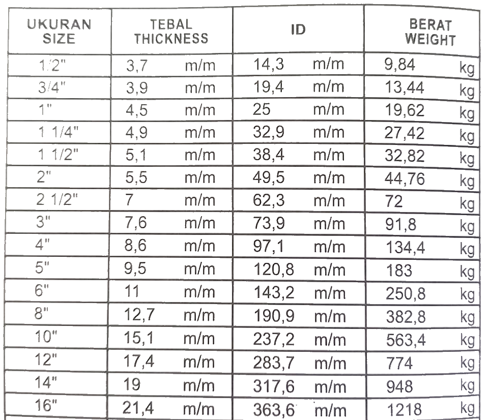 Tabel Ukuran Pipa Hitam SCH 80 Jagat Saksana Makmur