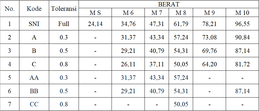 Tabel Ukuran Wiremesh Jagat Saksana Makmur